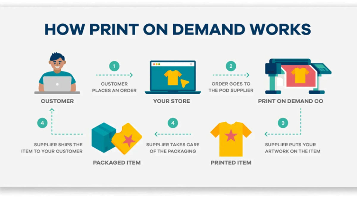 Navigating E-Commerce Success: 8 Key Reasons Why Dropshipping and Print-on-Demand (POD) Are the Dynamic Duo Fueling Your Business - Coolcustomize